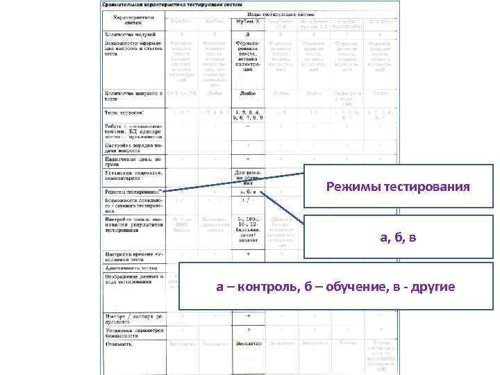 Режимы тестирования а, б, в а – контроль, б – обучение, в - другие