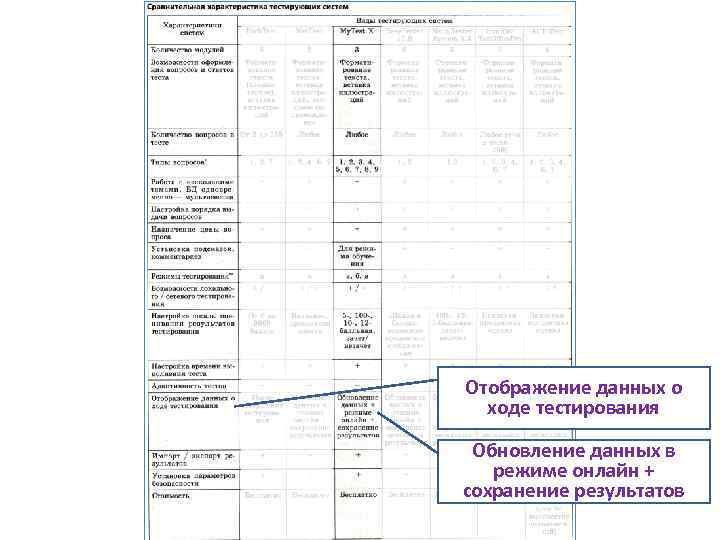 Отображение данных о ходе тестирования Обновление данных в режиме онлайн + сохранение результатов 