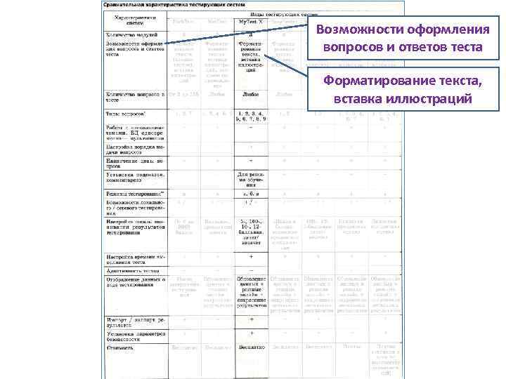 Возможности оформления вопросов и ответов теста Форматирование текста, вставка иллюстраций 