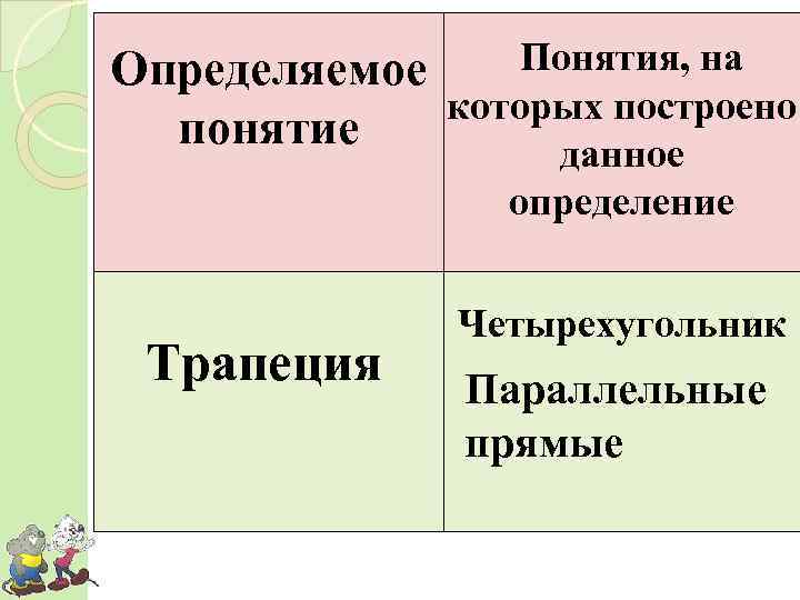 Определяемое Понятия, на которых построено понятие данное определение Трапеция Четырехугольник Параллельные прямые 