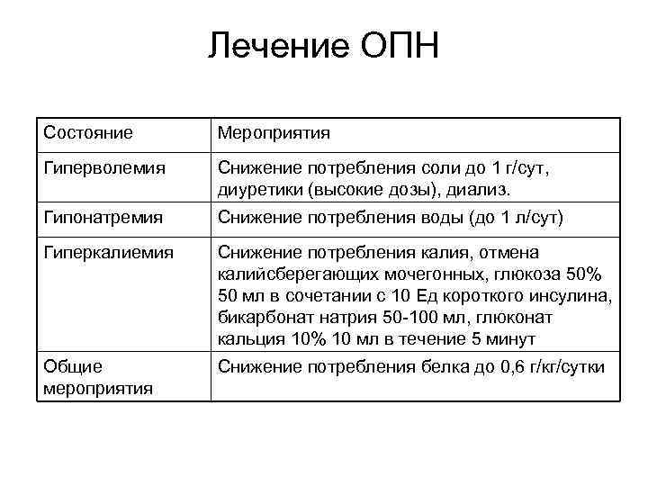 Лечение ОПН Состояние Мероприятия Гиперволемия Снижение потребления соли до 1 г/сут, диуретики (высокие дозы),