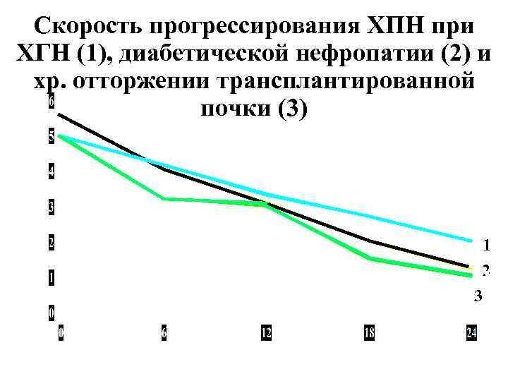 1 / Pcr Скорость прогрессирования ХПН при ХГН (1), диабетической нефропатии (2) и хр.