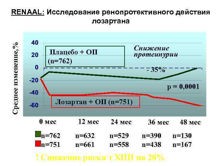 Cреднее изменение, % RENAAL: Исследование ренопротективного действия лозартана Снижение протеинурии Плацебо + ОП (n=762)