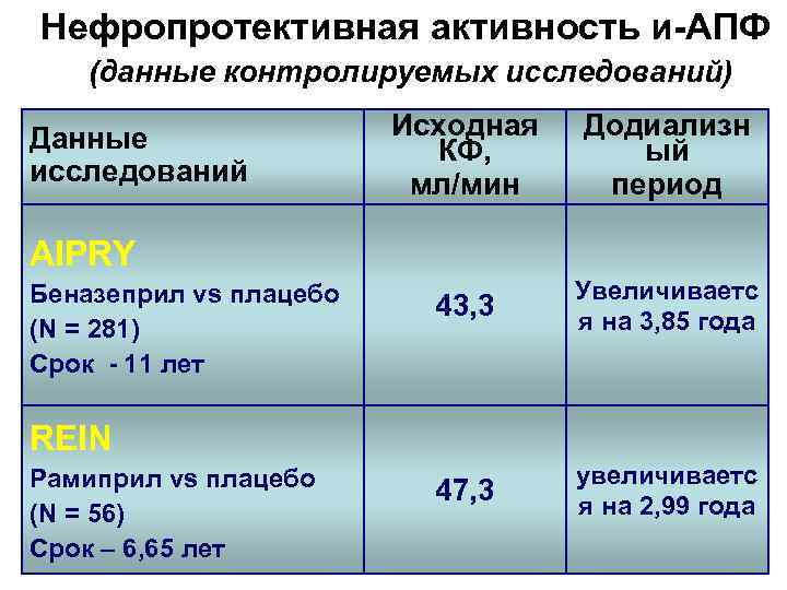 Нефропротективная активность и-АПФ (данные контролируемых исследований) Данные исследований Исходная КФ, мл/мин Додиализн ый период