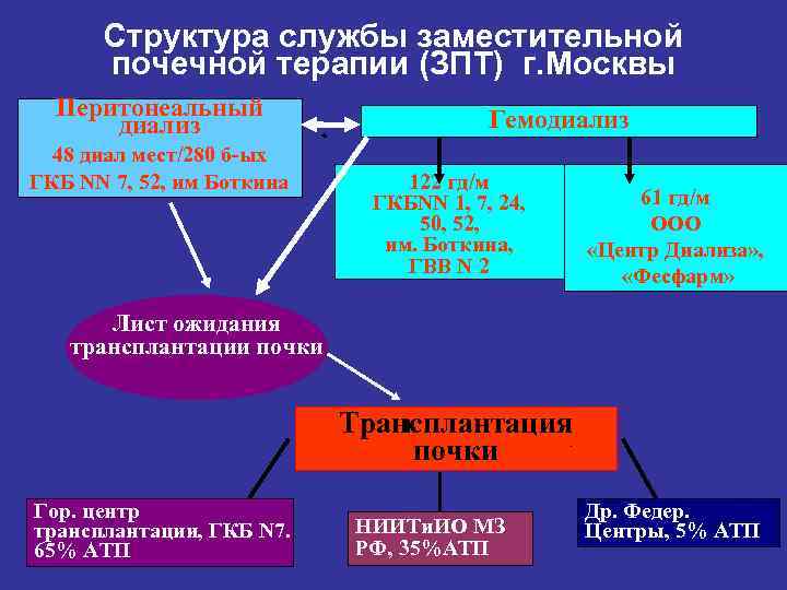 Структура службы заместительной почечной терапии (ЗПТ) г. Москвы Перитонеальный диализ 48 диал мест/280 б-ых