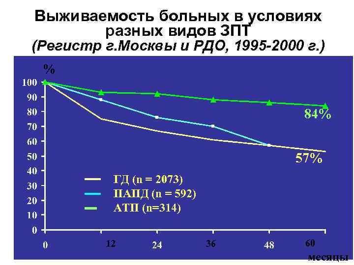 Выживаемость больных в условиях разных видов ЗПТ (Регистр г. Москвы и РДО, 1995 -2000