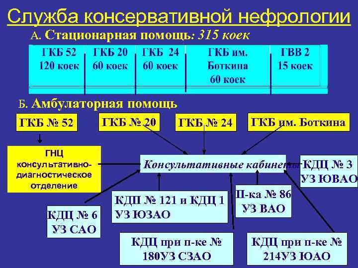Служба консервативной нефрологии А. Стационарная помощь: 315 коек Б. Амбулаторная помощь ГКБ № 52