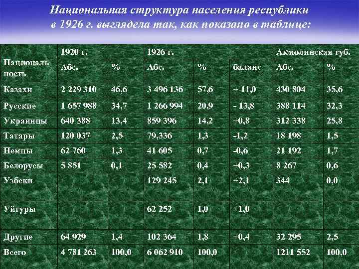 Национальная структура населения республики в 1926 г. выглядела так, как показано в таблице: 1920