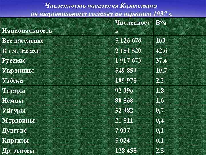 Численность населения Казахстана по национальному составу по переписи 1937 г. Численност В% Национальность ь