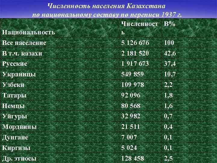 Возраст населения казахстана