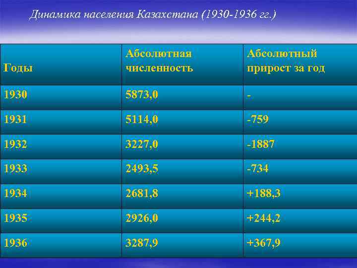 Динамика населения Казахстана (1930 -1936 гг. ) Годы Абсолютная численность Абсолютный прирост за год