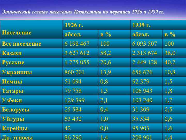 Этнический состав населения Казахстана по переписи 1926 и 1939 гг. Все население Казахи 1926