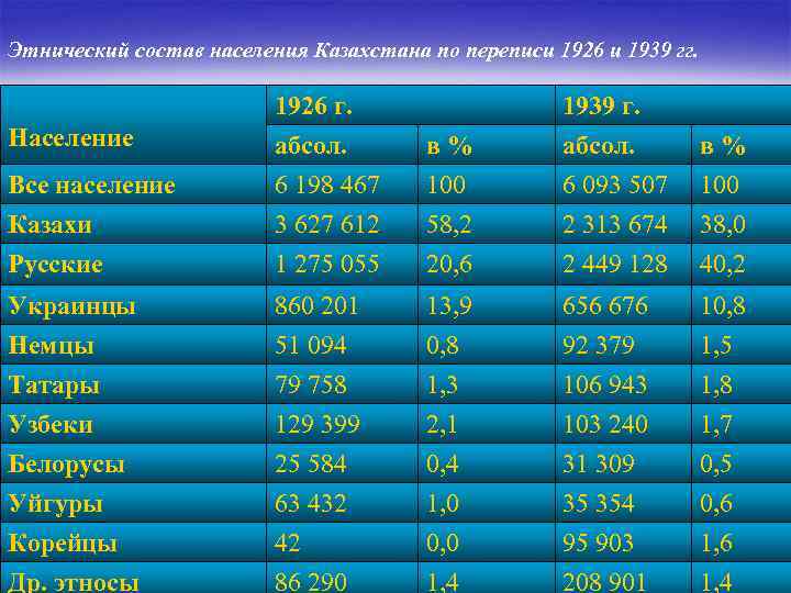 Таблица население казахстана. Население Казахстана по национальностям. Численность населения Казахстана.