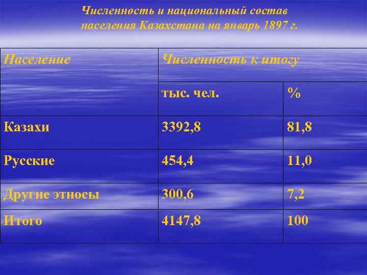 Численность и национальный состав населения Казахстана на январь 1897 г. Население Численность к итогу