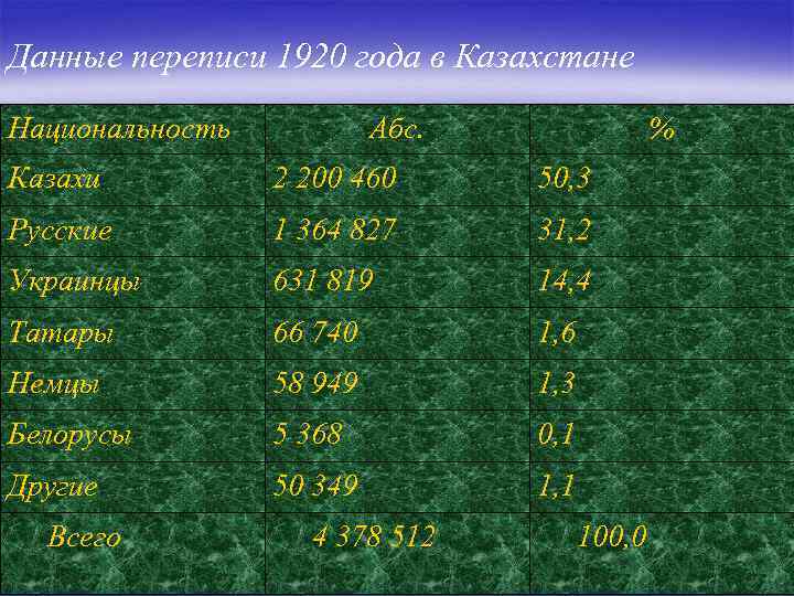 Данные переписи 1920 года в Казахстане Национальность Абс. % Казахи 2 200 460 50,