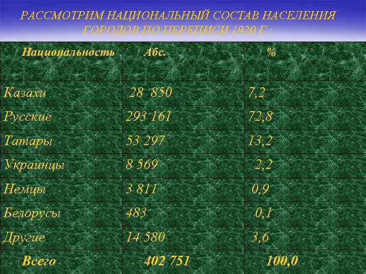 РАССМОТРИМ НАЦИОНАЛЬНЫЙ СОСТАВ НАСЕЛЕНИЯ ГОРОДОВ ПО ПЕРЕПИСИ 1920 Г. : Национальность Абс. % Казахи