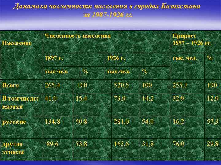 Динамика численности населения в городах Казахстана за 1987 -1926 гг. Численность населения Прирост 1897