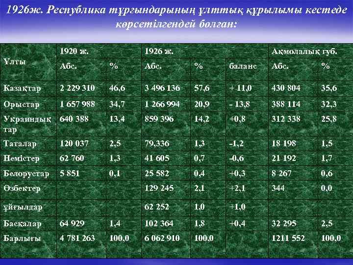 1926 ж. Республика тұрғындарының ұлттық құрылымы кестеде көрсетілгендей болған: 1920 ж. 1926 ж. Ақмолалық