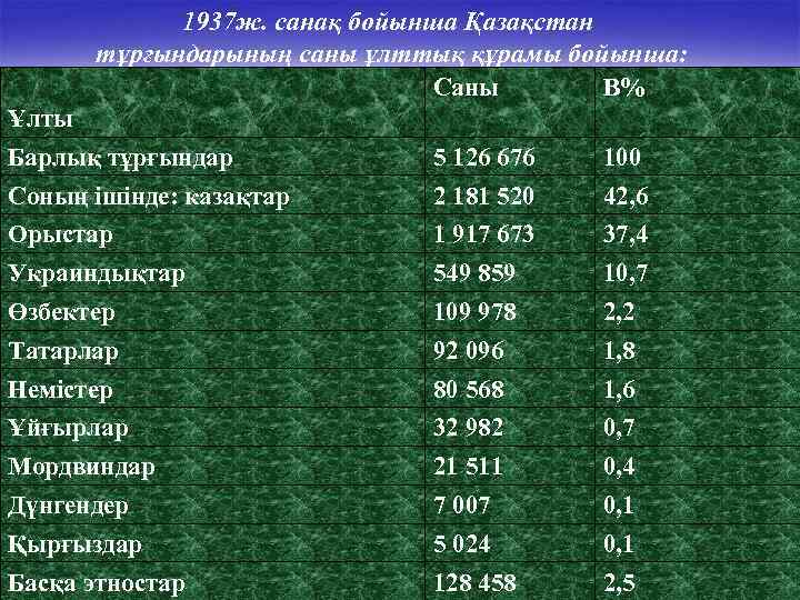 1937 ж. санақ бойынша Қазақстан тұрғындарының саны ұлттық құрамы бойынша: Саны В% Ұлты Барлық