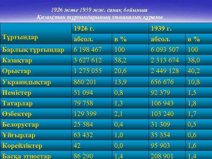 Ұзындығы 1000 км ден асатын өзендер. Казахстан население Национальность по годам. Численность Казахстана по годам. Презентация 1991-2022жылдар казакстан. Этнодемография.