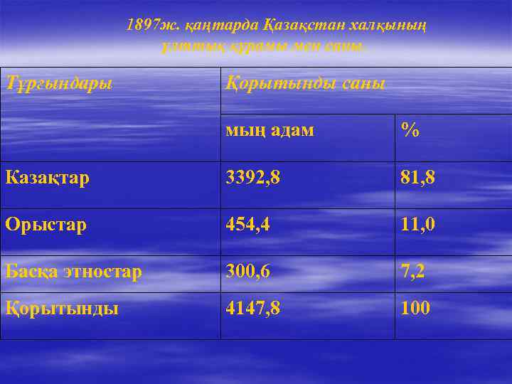 1897 ж. қаңтарда Қазақстан халқының ұлттық құрамы мен саны. Тұрғындары Қорытынды саны мың адам