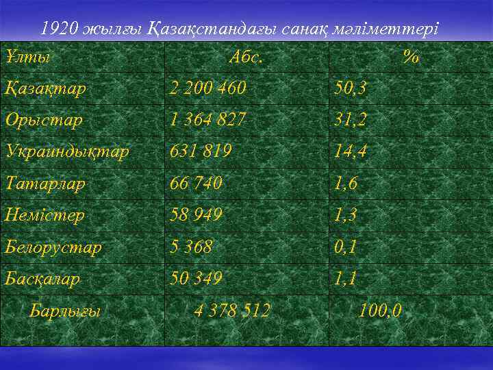 1920 жылғы Қазақстандағы санақ мәліметтері Ұлты Абс. % Қазақтар 2 200 460 50, 3