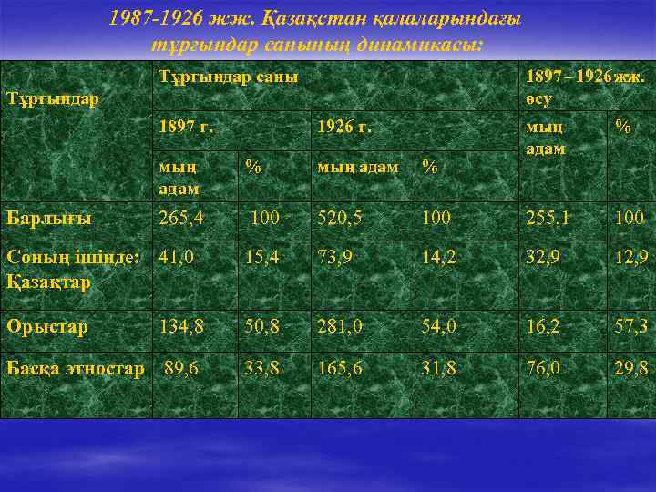 1987 -1926 жж. Қазақстан қалаларындағы тұрғындар санының динамикасы: Тұрғындар саны 1897 – 1926 жж.