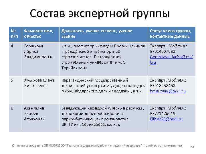 Должность статус. Имя фамилия должность. Должность, ученая степень, ученое звание. Таблица должность имя фамилия. Состав экспертной группы.