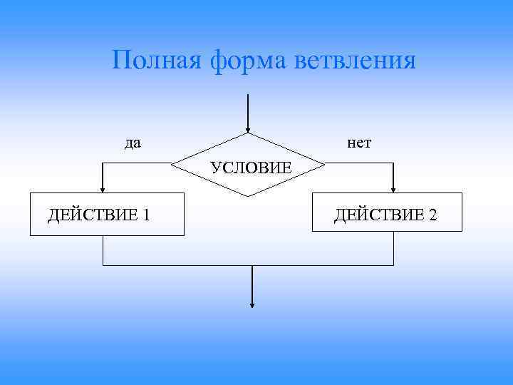 Полная форма ветвления да нет УСЛОВИЕ ДЕЙСТВИЕ 1 ДЕЙСТВИЕ 2 