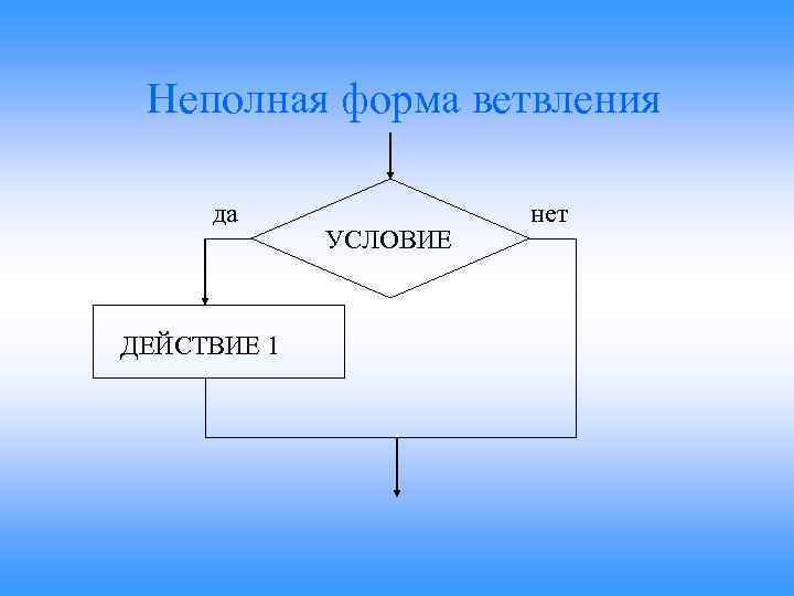 Неполная форма ветвления да ДЕЙСТВИЕ 1 УСЛОВИЕ нет 