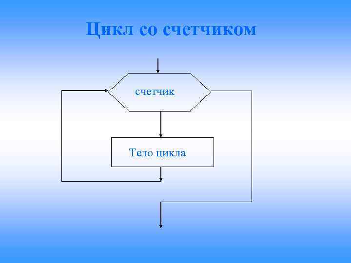 Цикл со счетчиком счетчик Тело цикла 
