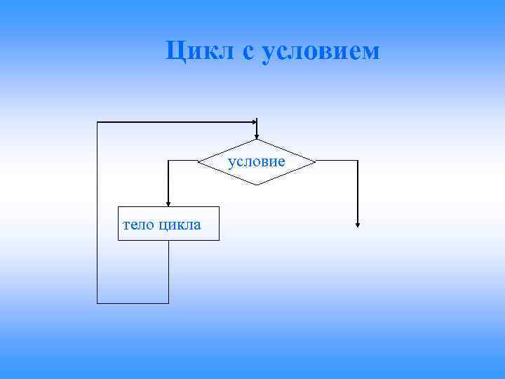 Цикл с условием условие тело цикла 