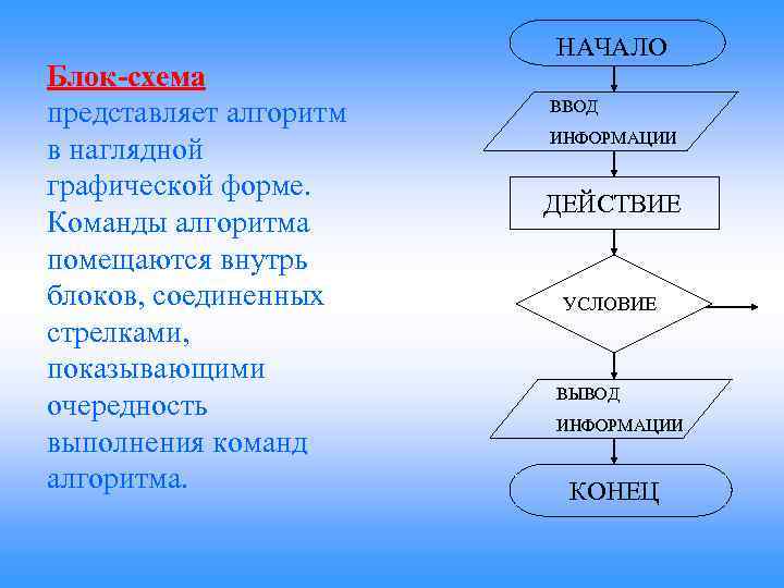 Блок-схема представляет алгоритм в наглядной графической форме. Команды алгоритма помещаются внутрь блоков, соединенных стрелками,