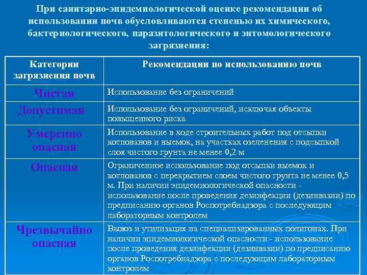 При санитарно-эпидемиологической оценке рекомендации об использовании почв обусловливаются степенью их химического, бактериологического, паразитологического и