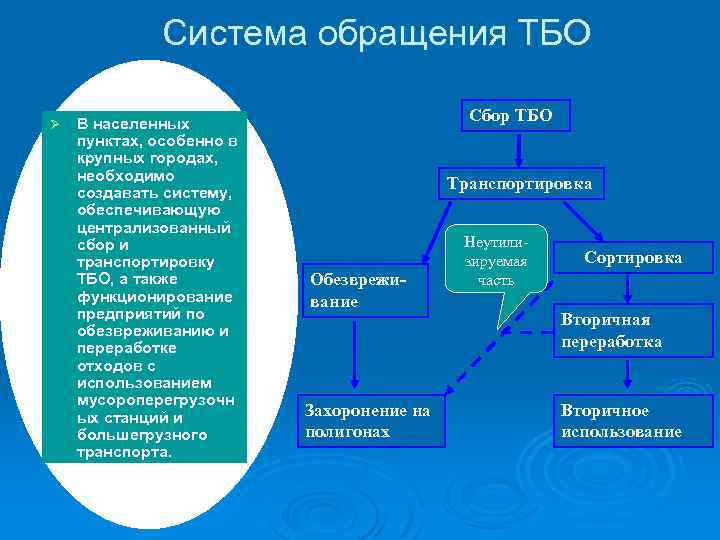 Система обращения ТБО Ø В населенных пунктах, особенно в крупных городах, необходимо создавать систему,