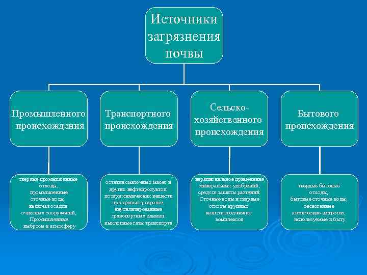 Источники загрязнения почвы Промышленного происхождения Транспортного происхождения твердые промышленные отходы, промышленные сточные воды, включая