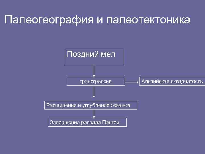 Палеогеография и палеотектоника Поздний мел трансгрессия Расширение и углубление океанов Завершение распада Пангеи Альпийская