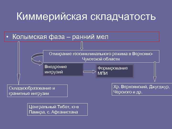 Киммерийская складчатость • Колымская фаза – ранний мел Отмирание геосинклинального режима в Верхояно. Чукотской