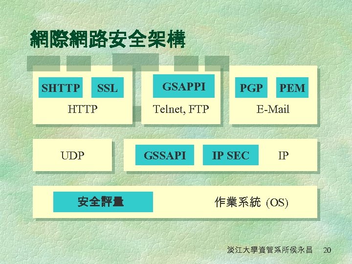 網際網路安全架構 SHTTP SSL HTTP UDP 安全評量 GSAPPI PGP Telnet, FTP GSSAPI PEM E-Mail IP
