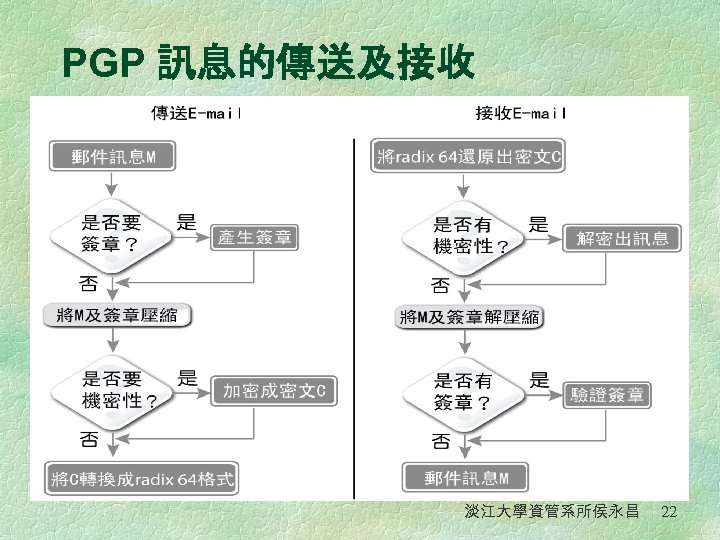 PGP 訊息的傳送及接收 淡江大學資管系所侯永昌 22 