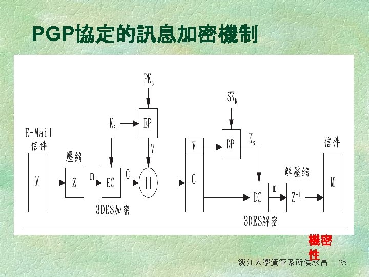 PGP協定的訊息加密機制 PGP的訊息加密結構 圖 機密 性 淡江大學資管系所侯永昌 25 