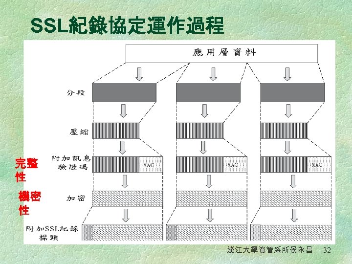 SSL紀錄協定運作過程 完整 性 機密 性 淡江大學資管系所侯永昌 32 