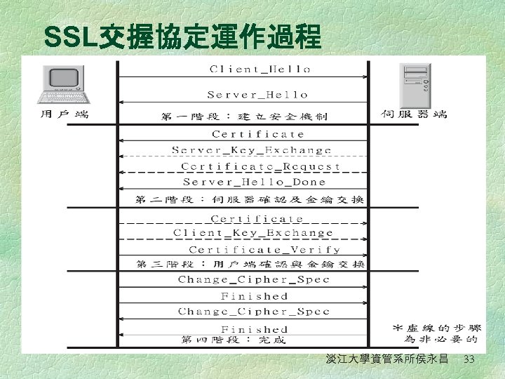 SSL交握協定運作過程 淡江大學資管系所侯永昌 33 