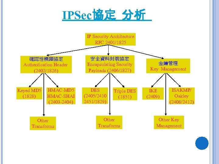 IPSec協定 分析 IP Security Architecture RFC 2401/1825 確認性標頭協定 Authentication Header (2402/1826) Keyed MD 5
