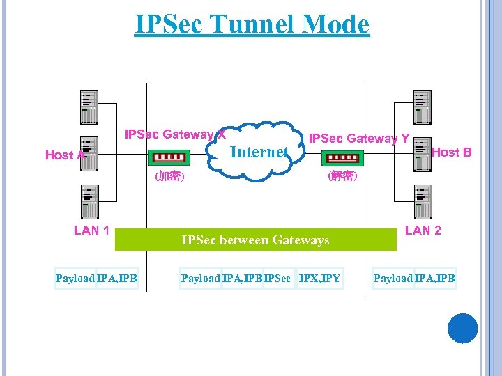 IPSec Tunnel Mode IPSec Gateway X Internet Host A (加密) LAN 1 Payload IPA,