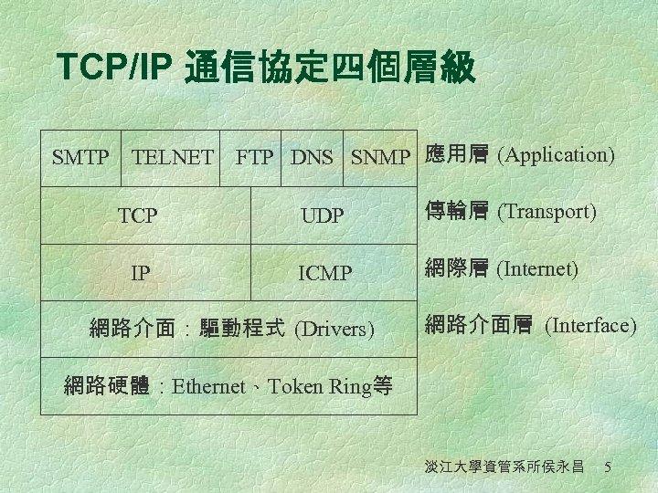 TCP/IP 通信協定四個層級 SMTP TELNET FTP DNS SNMP 應用層 (Application) TCP UDP 傳輸層 (Transport) IP