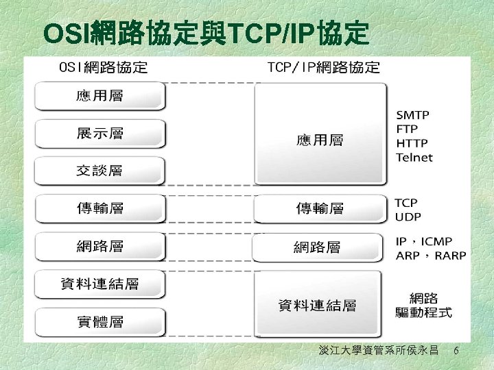 OSI網路協定與TCP/IP協定 淡江大學資管系所侯永昌 6 