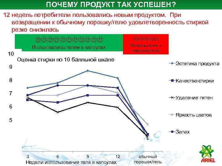 ПОЧЕМУ ПРОДУКТ ТАК УСПЕШЕН? 12 недель потребители пользовались новым продуктом. При возвращении к обычному