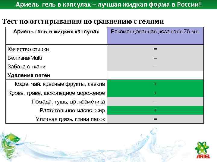 Ариель гель в капсулах – лучшая жидкая форма в России! Тест по отстирыванию по