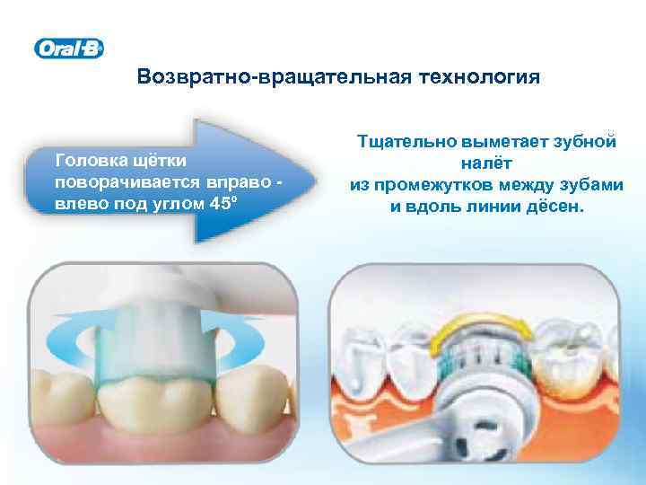 Возвратно-вращательная технология Головка щётки поворачивается вправо влево под углом 45° Тщательно выметает зубной налёт